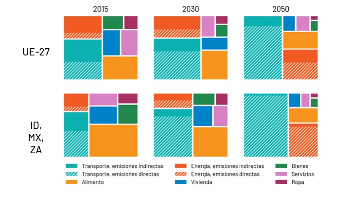 Proporción de las emisiones totales por principales áreas de consumo. Las emisiones directas se refieren a las emisiones generadas directamente por la combustión de los hogares para transporte, calefacción, cocina, etc.